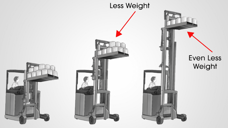 Three fork lifts, each carry less weight than the previous